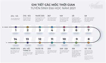 ĐĂNG KÝ XÉT TUYỂN ĐẠI HỌC THEO KẾT QUẢ THI TỐT NGHIỆP THPT